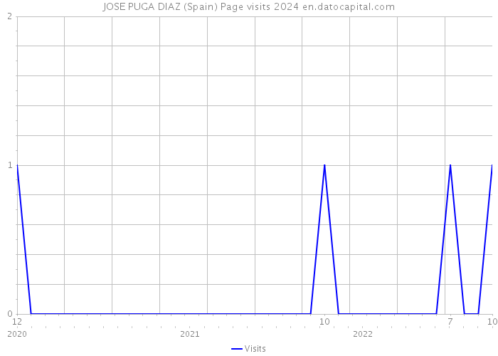 JOSE PUGA DIAZ (Spain) Page visits 2024 