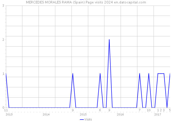 MERCEDES MORALES RAMA (Spain) Page visits 2024 