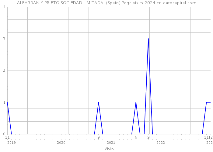 ALBARRAN Y PRIETO SOCIEDAD LIMITADA. (Spain) Page visits 2024 