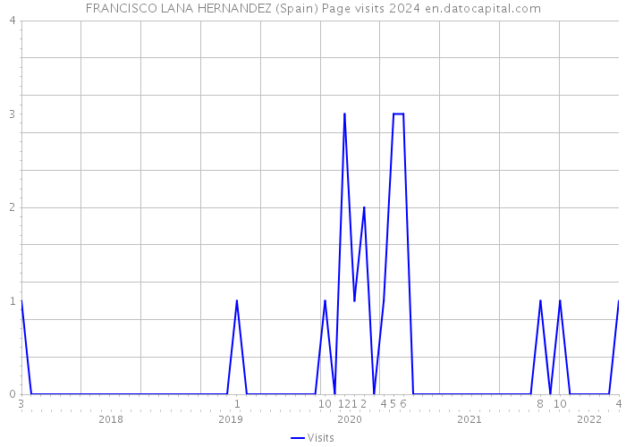 FRANCISCO LANA HERNANDEZ (Spain) Page visits 2024 