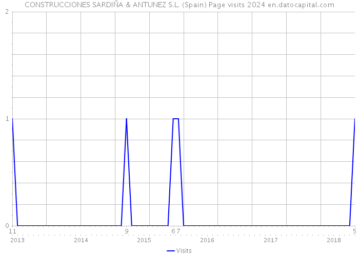 CONSTRUCCIONES SARDIÑA & ANTUNEZ S.L. (Spain) Page visits 2024 