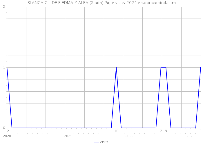 BLANCA GIL DE BIEDMA Y ALBA (Spain) Page visits 2024 