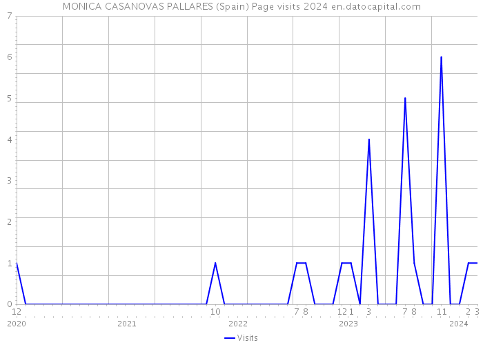 MONICA CASANOVAS PALLARES (Spain) Page visits 2024 
