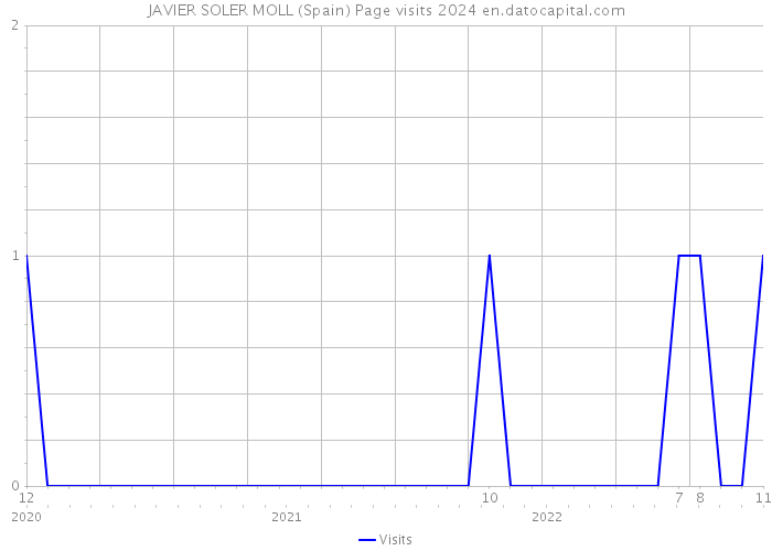 JAVIER SOLER MOLL (Spain) Page visits 2024 