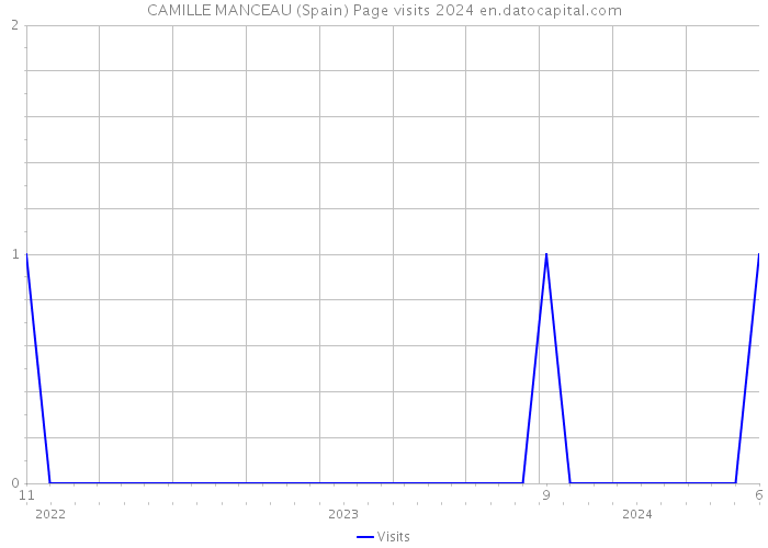 CAMILLE MANCEAU (Spain) Page visits 2024 