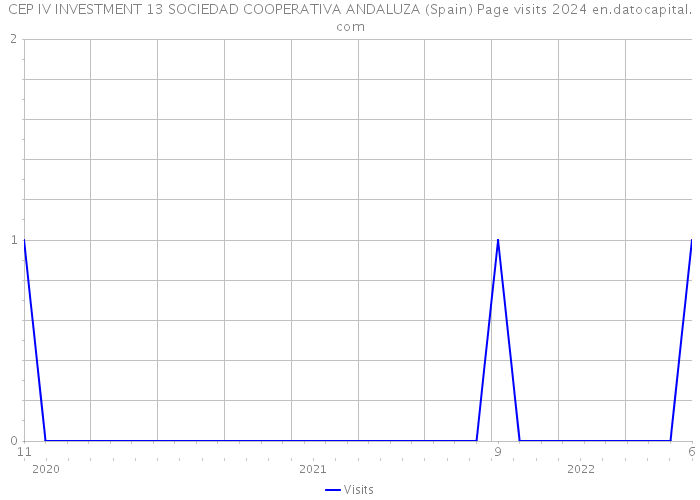 CEP IV INVESTMENT 13 SOCIEDAD COOPERATIVA ANDALUZA (Spain) Page visits 2024 