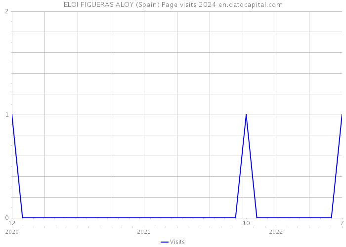ELOI FIGUERAS ALOY (Spain) Page visits 2024 