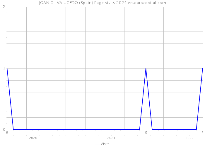 JOAN OLIVA UCEDO (Spain) Page visits 2024 