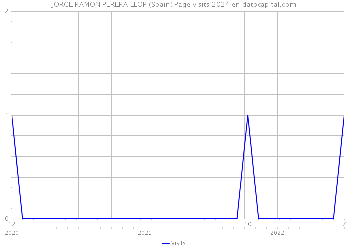 JORGE RAMON PERERA LLOP (Spain) Page visits 2024 