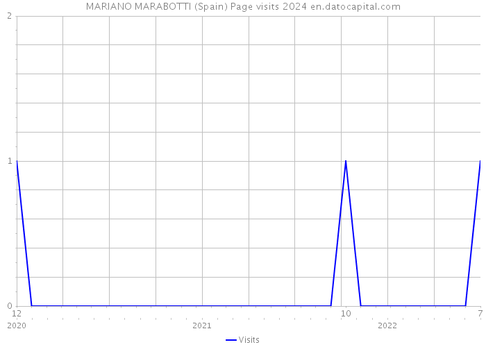 MARIANO MARABOTTI (Spain) Page visits 2024 