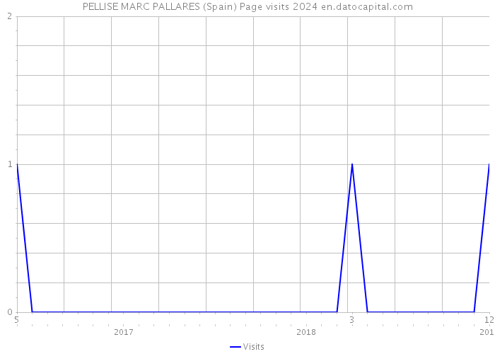 PELLISE MARC PALLARES (Spain) Page visits 2024 