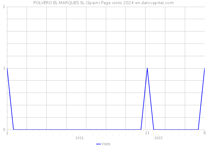 POLVERO EL MARQUES SL (Spain) Page visits 2024 