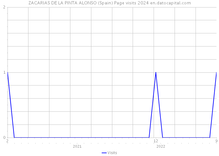 ZACARIAS DE LA PINTA ALONSO (Spain) Page visits 2024 