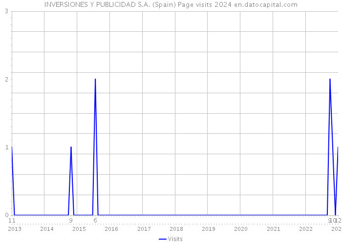 INVERSIONES Y PUBLICIDAD S.A. (Spain) Page visits 2024 