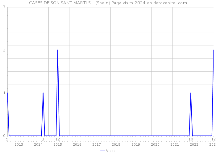 CASES DE SON SANT MARTI SL. (Spain) Page visits 2024 