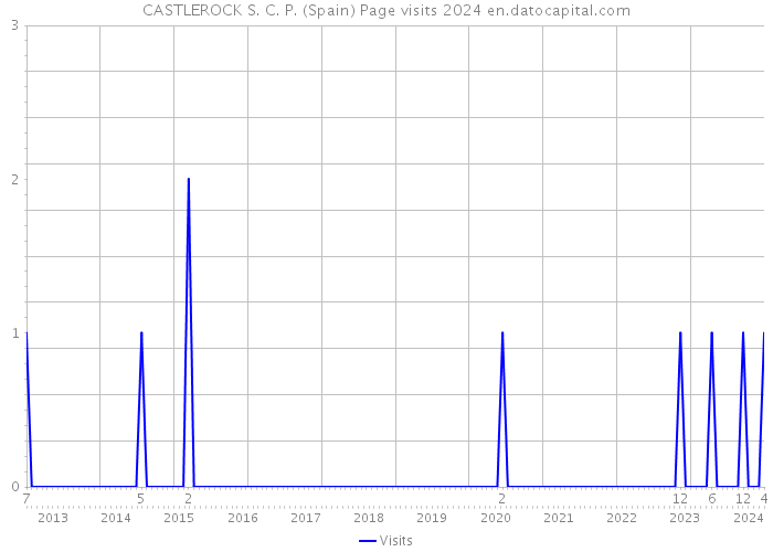 CASTLEROCK S. C. P. (Spain) Page visits 2024 