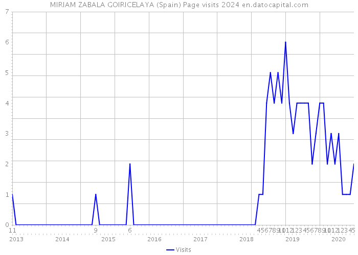 MIRIAM ZABALA GOIRICELAYA (Spain) Page visits 2024 