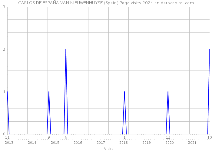 CARLOS DE ESPAÑA VAN NIEUWENHUYSE (Spain) Page visits 2024 