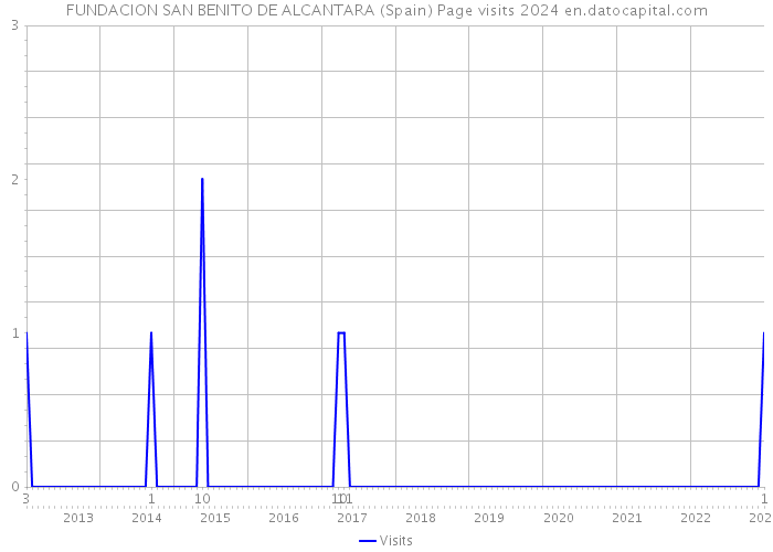 FUNDACION SAN BENITO DE ALCANTARA (Spain) Page visits 2024 