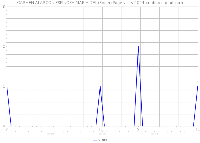 CARMEN ALARCON ESPINOSA MARIA DEL (Spain) Page visits 2024 
