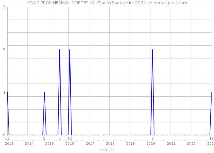 CDAD PROP HERNAN CORTES 41 (Spain) Page visits 2024 