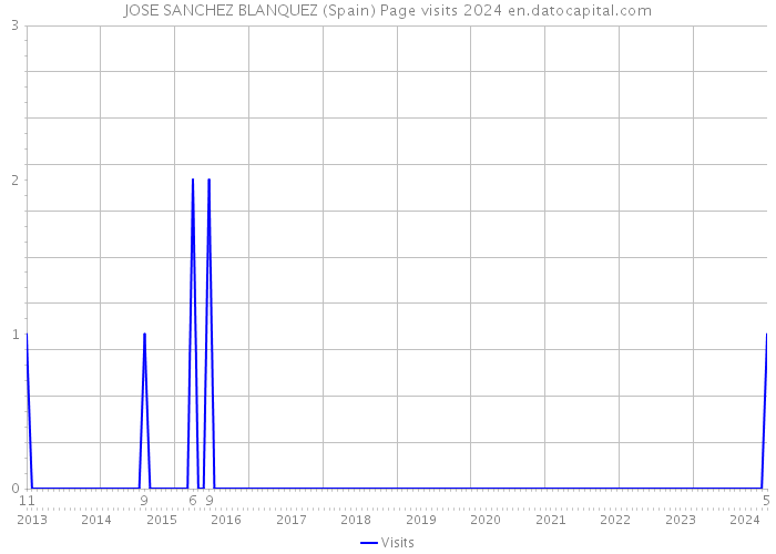 JOSE SANCHEZ BLANQUEZ (Spain) Page visits 2024 
