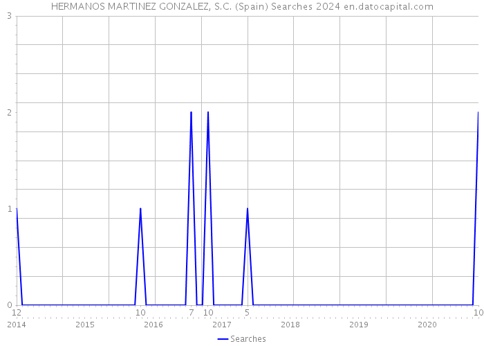 HERMANOS MARTINEZ GONZALEZ, S.C. (Spain) Searches 2024 