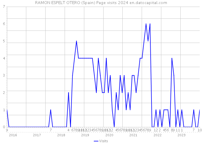 RAMON ESPELT OTERO (Spain) Page visits 2024 