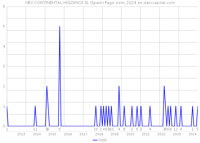 NEX CONTINENTAL HOLDINGS SL (Spain) Page visits 2024 
