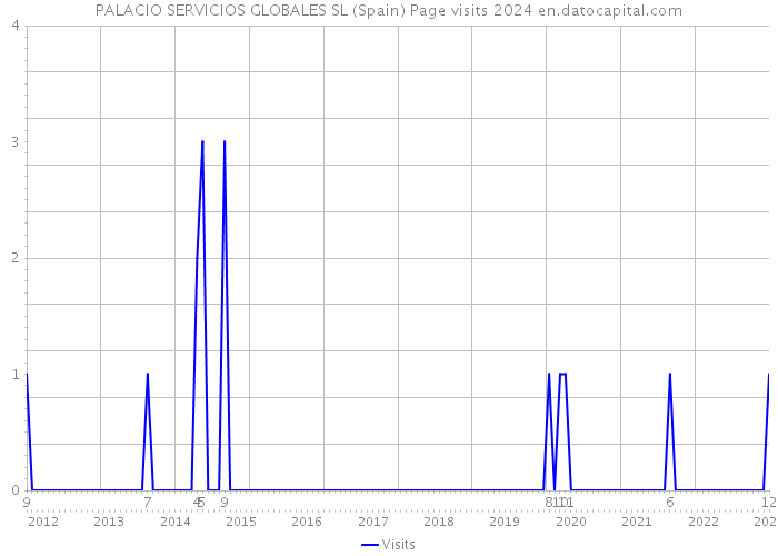 PALACIO SERVICIOS GLOBALES SL (Spain) Page visits 2024 