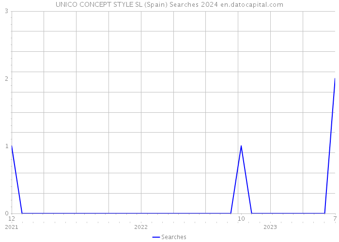 UNICO CONCEPT STYLE SL (Spain) Searches 2024 