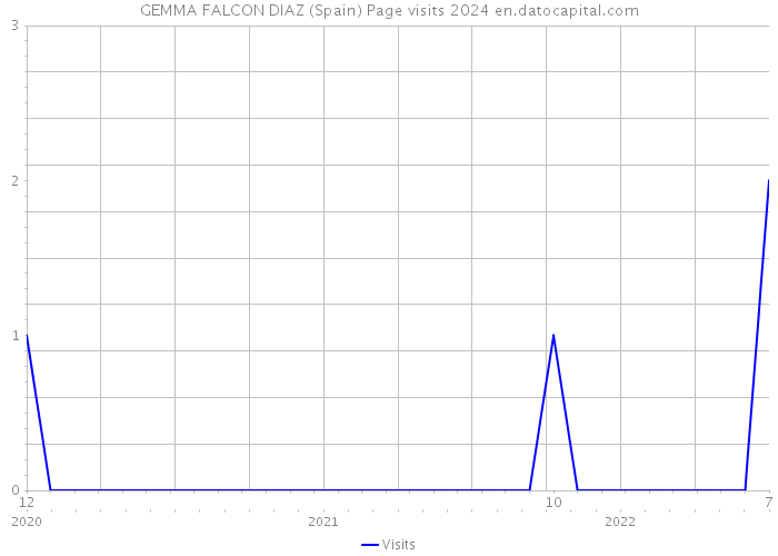 GEMMA FALCON DIAZ (Spain) Page visits 2024 