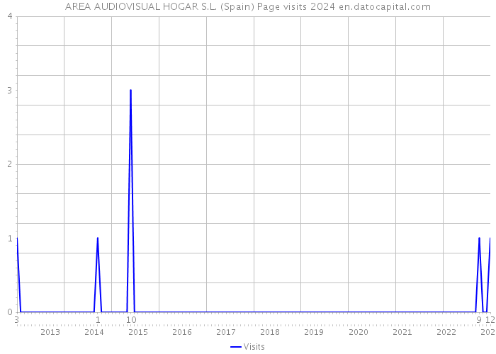 AREA AUDIOVISUAL HOGAR S.L. (Spain) Page visits 2024 