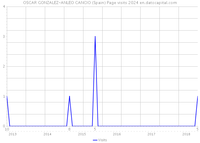 OSCAR GONZALEZ-ANLEO CANCIO (Spain) Page visits 2024 