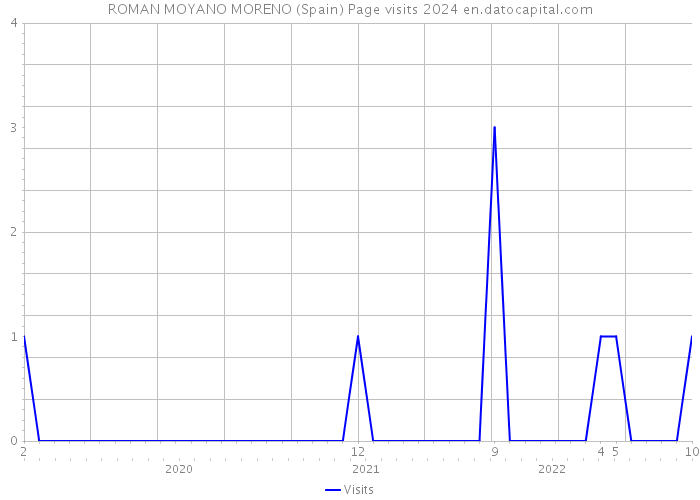ROMAN MOYANO MORENO (Spain) Page visits 2024 