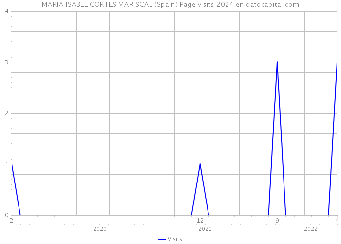 MARIA ISABEL CORTES MARISCAL (Spain) Page visits 2024 