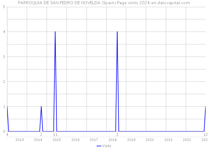 PARROQUIA DE SAN PEDRO DE NOVELDA (Spain) Page visits 2024 