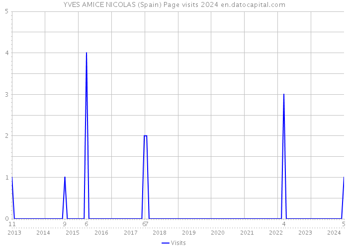 YVES AMICE NICOLAS (Spain) Page visits 2024 
