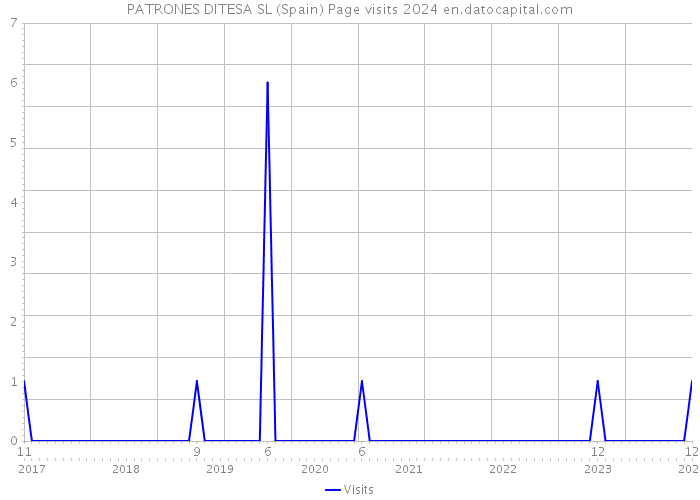 PATRONES DITESA SL (Spain) Page visits 2024 