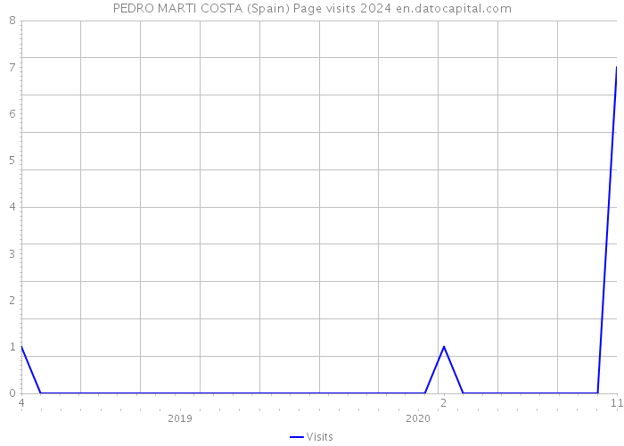 PEDRO MARTI COSTA (Spain) Page visits 2024 