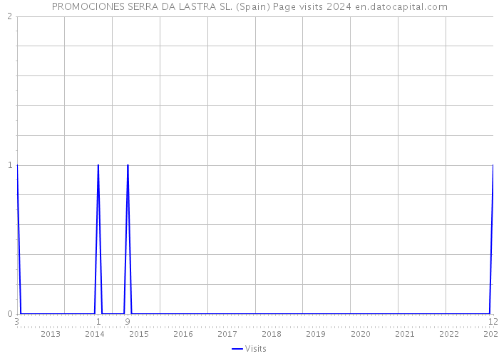 PROMOCIONES SERRA DA LASTRA SL. (Spain) Page visits 2024 
