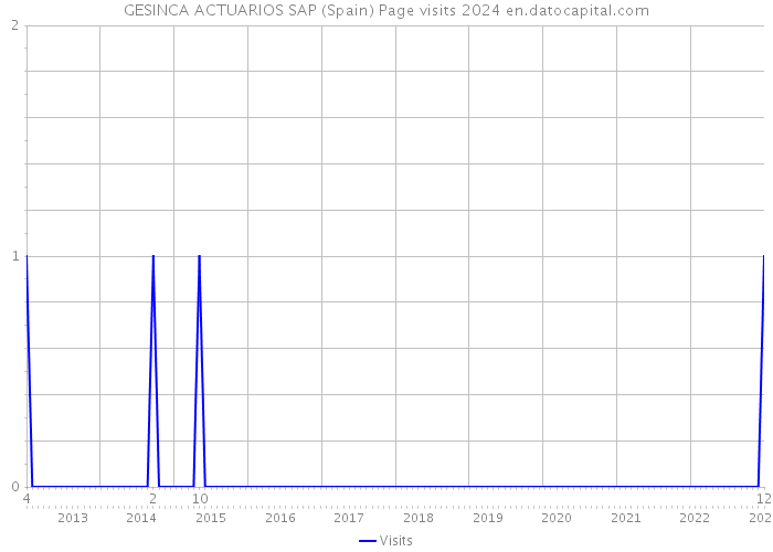 GESINCA ACTUARIOS SAP (Spain) Page visits 2024 