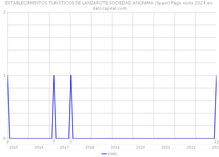 ESTABLECIMIENTOS TURISTICOS DE LANZAROTE SOCIEDAD ANONIMA (Spain) Page visits 2024 