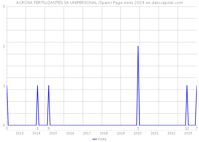 AGROSA FERTILIZANTES SA UNIPERSONAL (Spain) Page visits 2024 