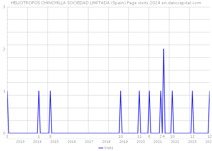 HELIOTROPOS CHINCHILLA SOCIEDAD LIMITADA (Spain) Page visits 2024 
