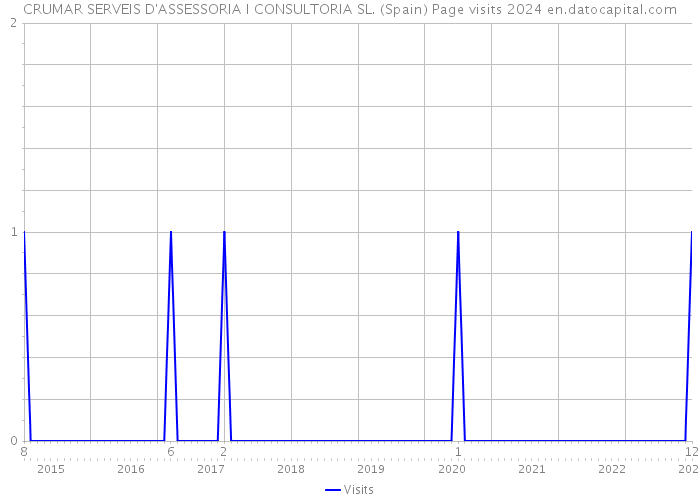 CRUMAR SERVEIS D'ASSESSORIA I CONSULTORIA SL. (Spain) Page visits 2024 