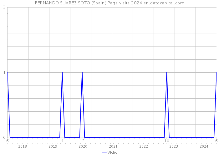 FERNANDO SUAREZ SOTO (Spain) Page visits 2024 