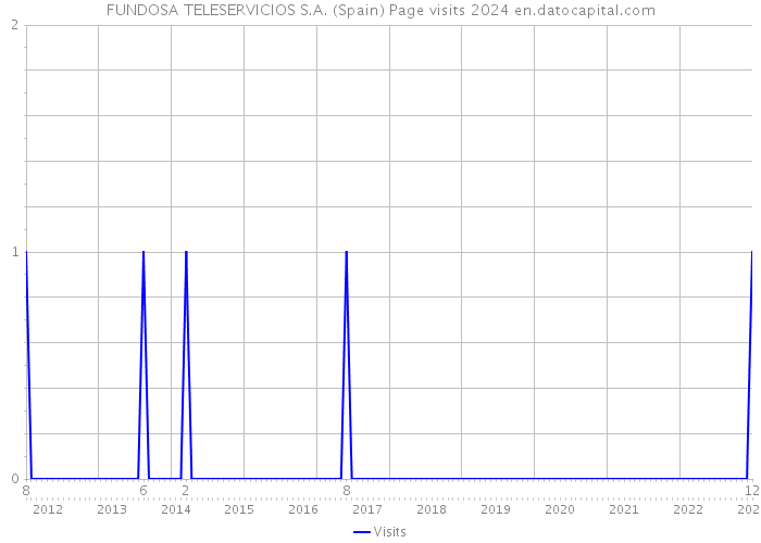 FUNDOSA TELESERVICIOS S.A. (Spain) Page visits 2024 