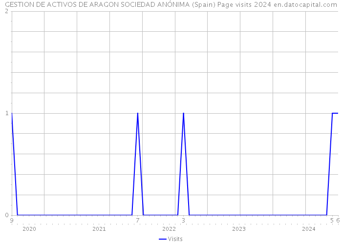 GESTION DE ACTIVOS DE ARAGON SOCIEDAD ANÓNIMA (Spain) Page visits 2024 