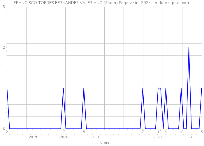 FRANCISCO TORRES FERNANDEZ VALERIANO (Spain) Page visits 2024 